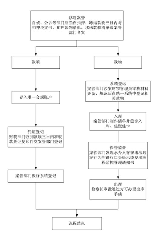 G:\u5de5作用\u7f16制\u4e1a务部门工作流程\u6848管处2.jpg